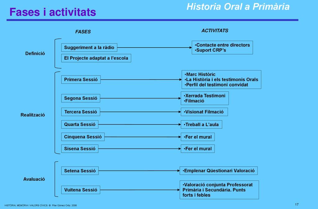 Historia Oral a Primària El Projecte adaptat a l’escola