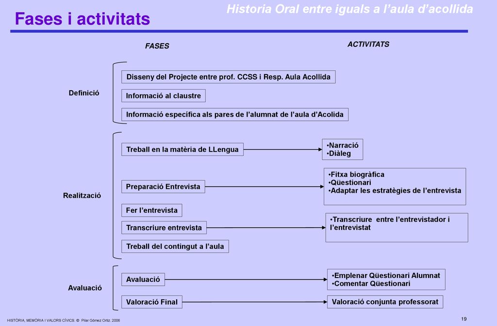 Fases i activitats Historia Oral entre iguals a l’aula d’acollida