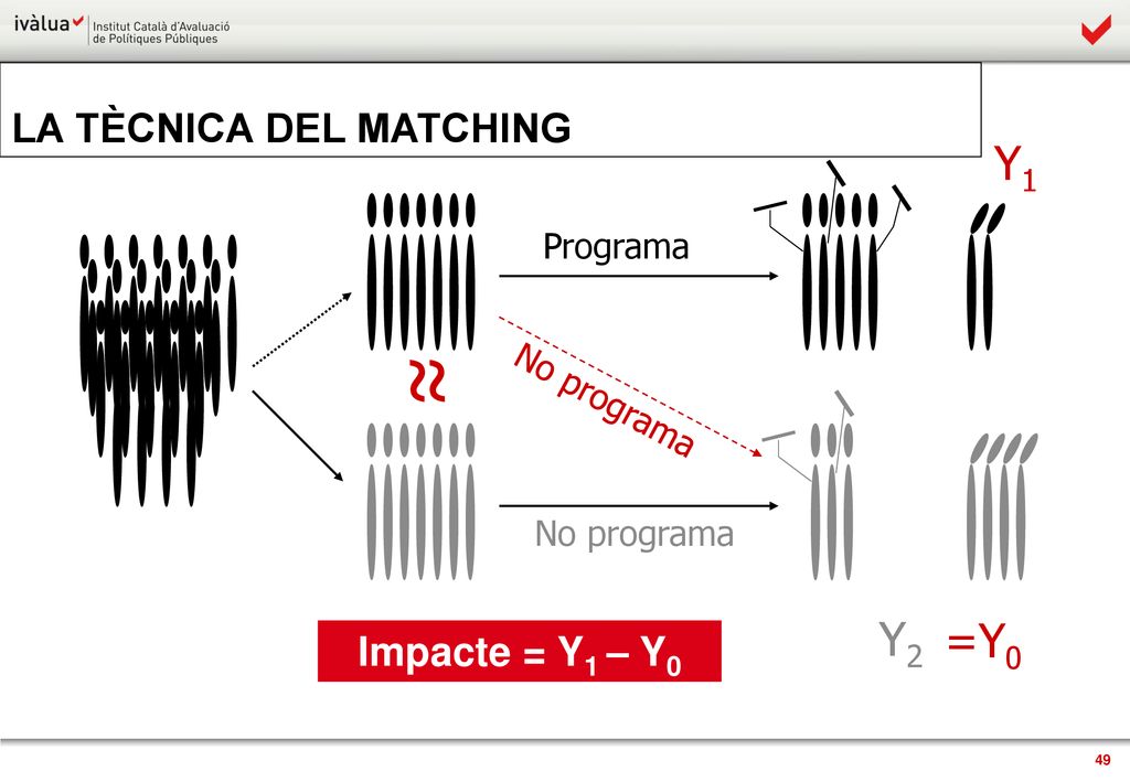 ≈ Y1 Y1 Y2 =Y0 LA TÈCNICA DEL MATCHING Impacte = Y1 – Y0 Programa