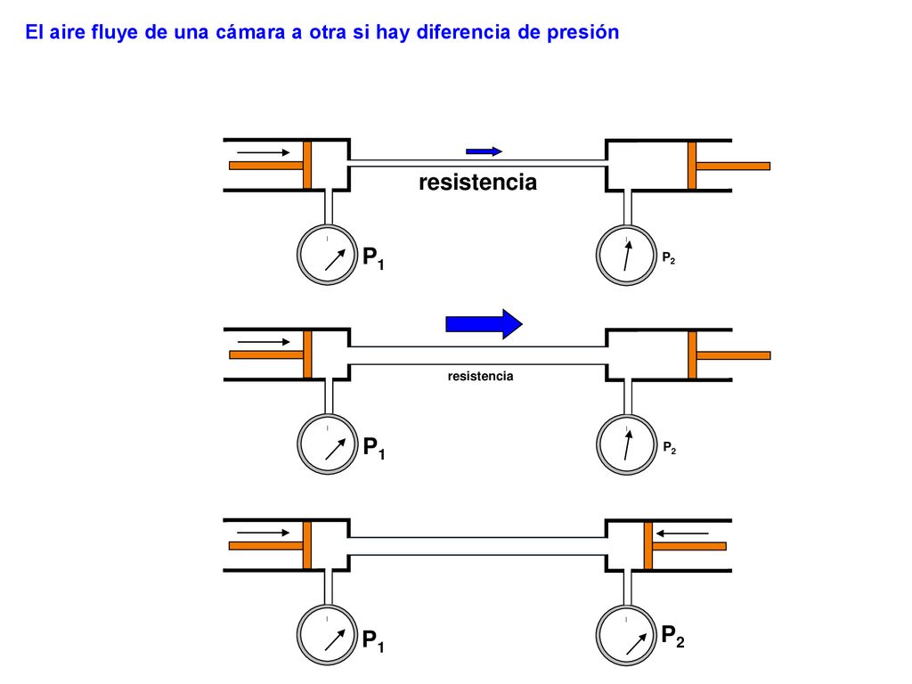 El aire fluye de una cámara a otra si hay diferencia de presión