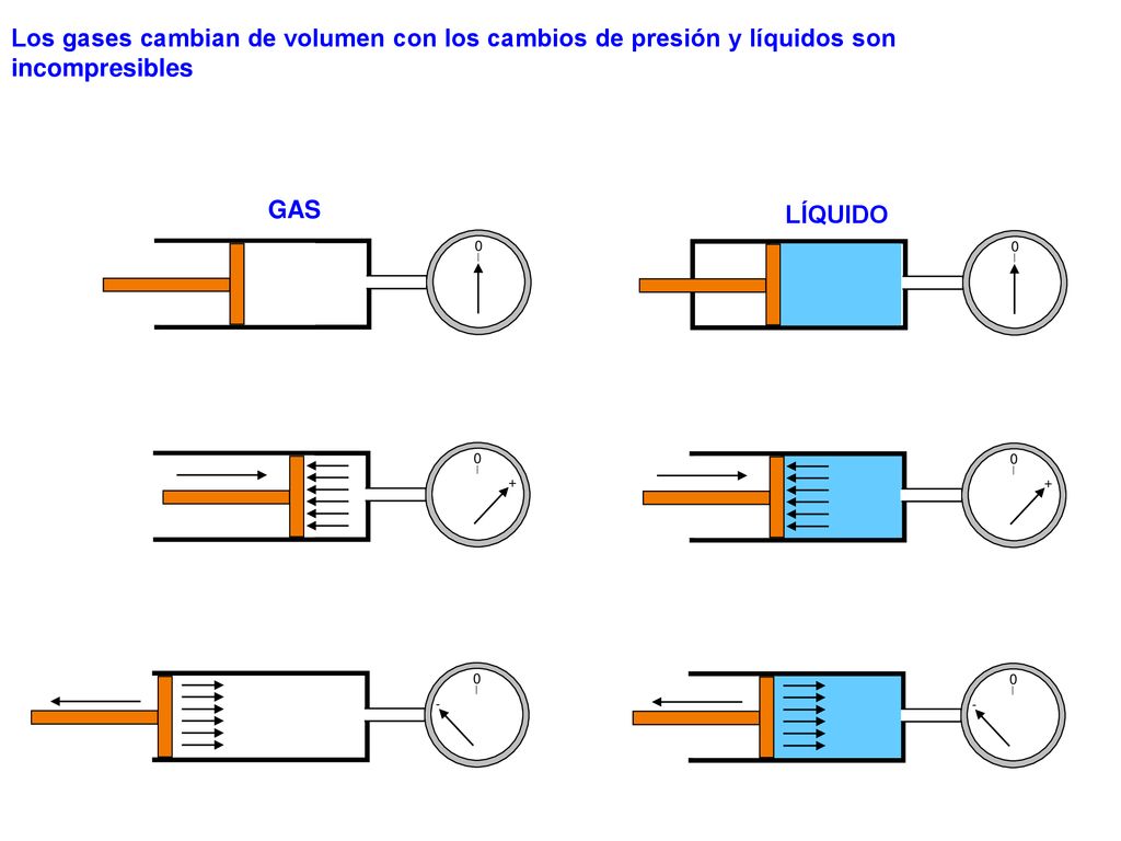 Los gases cambian de volumen con los cambios de presión y líquidos son incompresibles