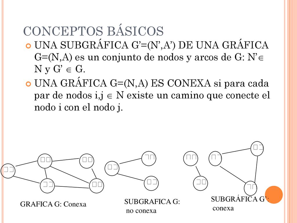 CONCEPTOS BÁSICOS UNA SUBGRÁFICA G’=(N’,A’) DE UNA GRÁFICA G=(N,A) es un conjunto de nodos y arcos de G: N’ N y G’  G.