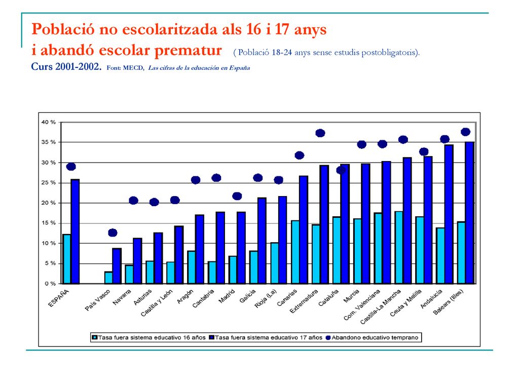 Població no escolaritzada als 16 i 17 anys i abandó escolar prematur ( Població anys sense estudis postobligatoris).