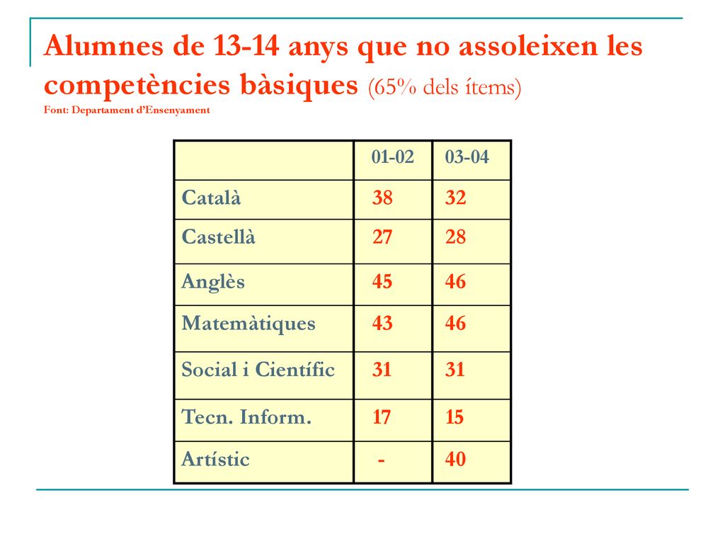 Alumnes de anys que no assoleixen les competències bàsiques (65% dels ítems) Font: Departament d’Ensenyament