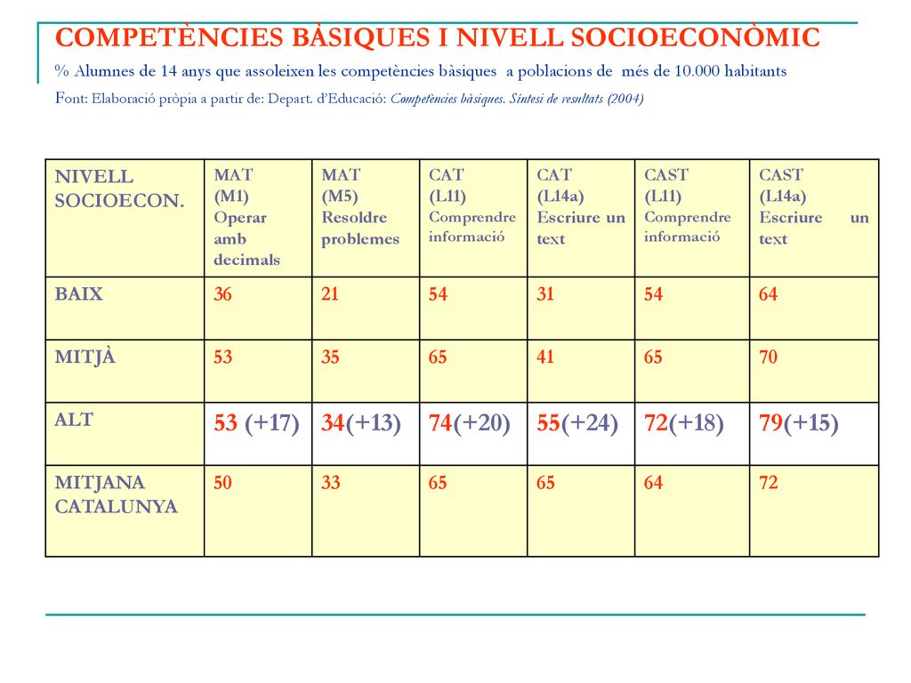 COMPETÈNCIES BÀSIQUES I NIVELL SOCIOECONÒMIC % Alumnes de 14 anys que assoleixen les competències bàsiques a poblacions de més de habitants Font: Elaboració pròpia a partir de: Depart. d’Educació: Competències bàsiques. Síntesi de resultats (2004)
