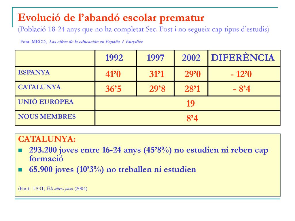Evolució de l’abandó escolar prematur (Població anys que no ha completat Sec. Post i no segueix cap tipus d’estudis) Font: MECD, Las cifras de la educación en España i Eurydice