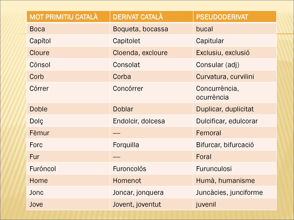 MOT PRIMITIU CATALÀ DERIVAT CATALÀ. PSEUDODERIVAT. Boca. Boqueta, bocassa. bucal. Capítol. Capitolet.