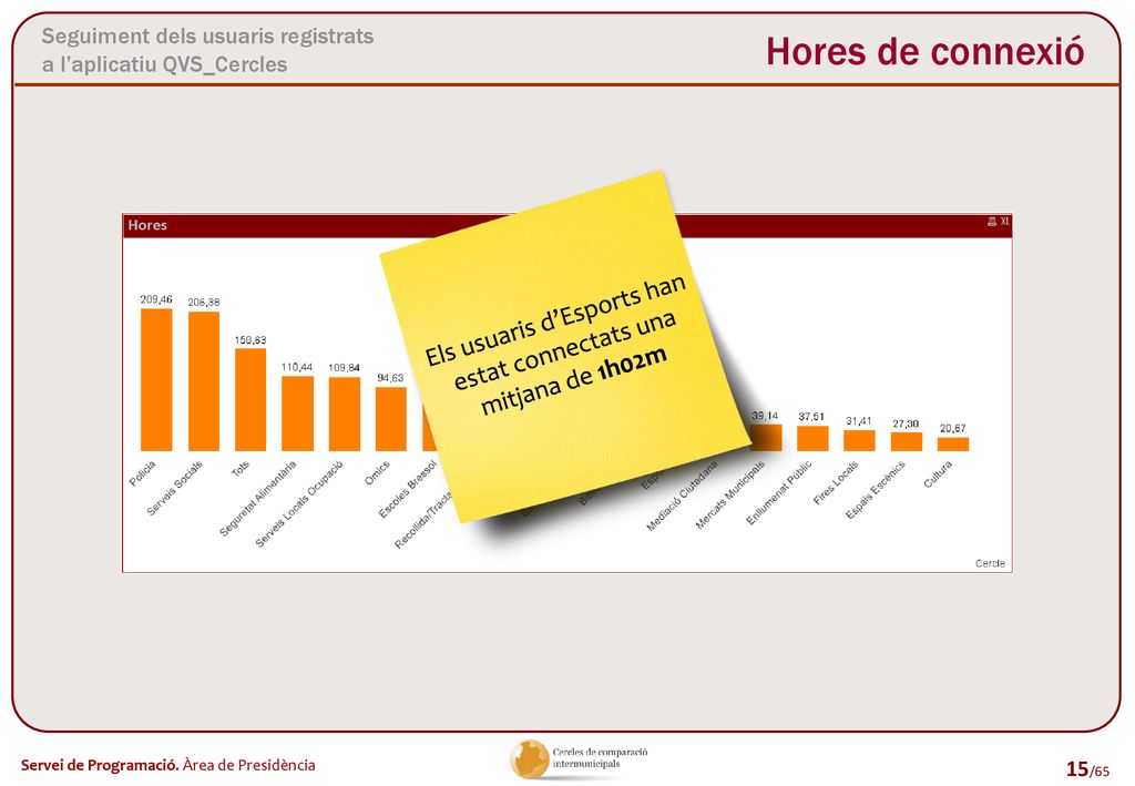 Els usuaris d’Esports han estat connectats una mitjana de 1h02m