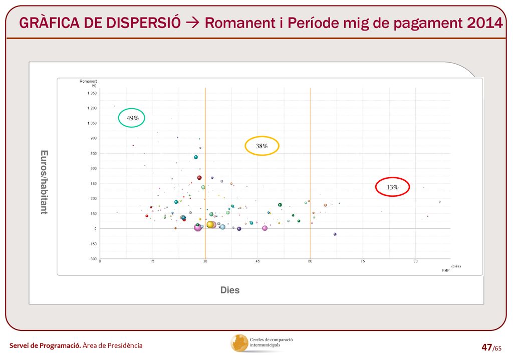 GRÀFICA DE DISPERSIÓ  Romanent i Període mig de pagament 2014