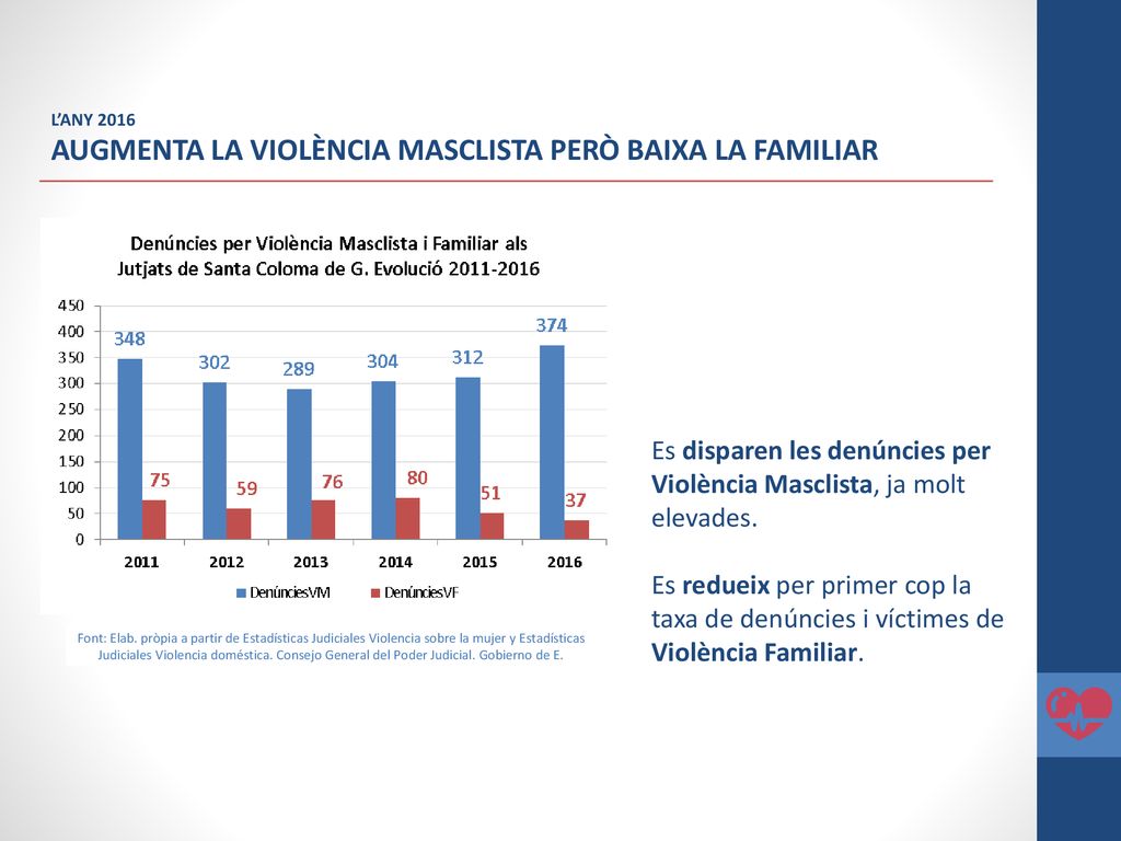 AUGMENTA LA VIOLÈNCIA MASCLISTA PERÒ BAIXA LA FAMILIAR