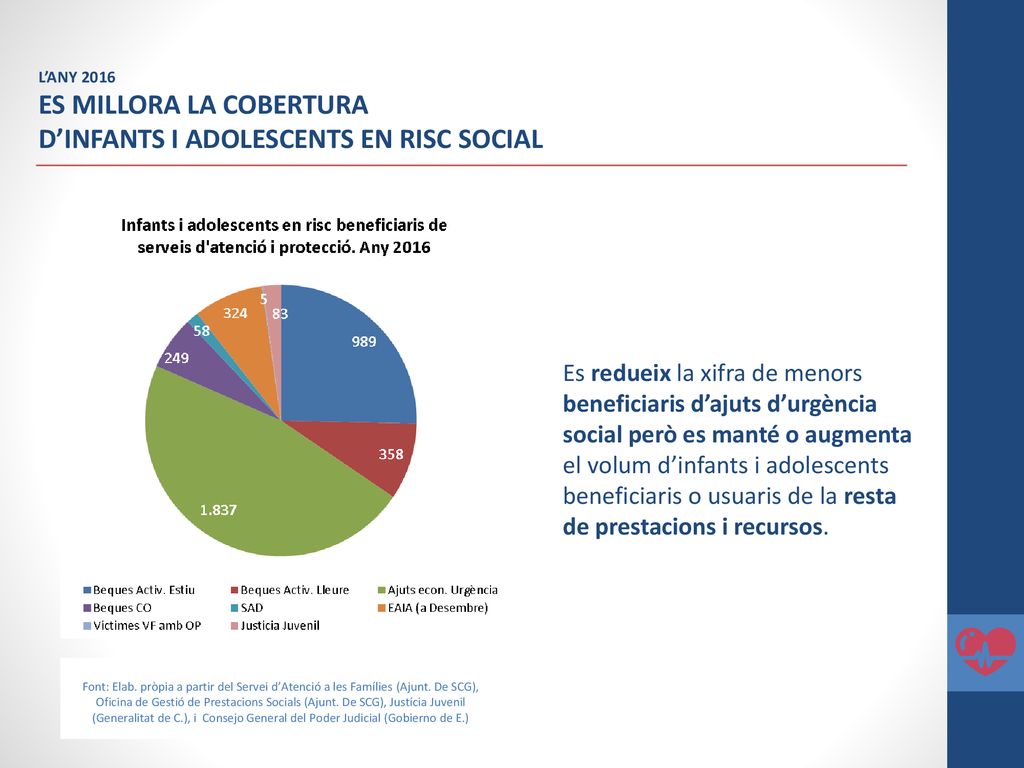 ES MILLORA LA COBERTURA D’INFANTS I ADOLESCENTS EN RISC SOCIAL