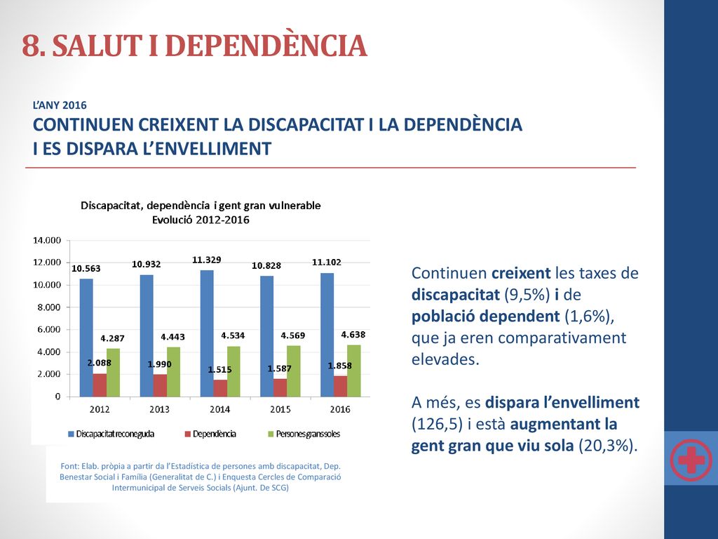 8. SALUT I DEPENDÈNCIA L’ANY CONTINUEN CREIXENT LA DISCAPACITAT I LA DEPENDÈNCIA. I ES DISPARA L’ENVELLIMENT.