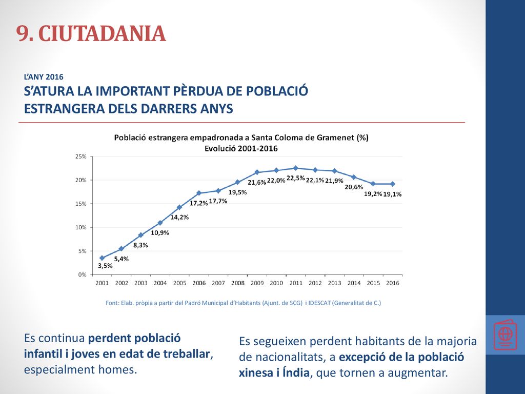 9. CIUTADANIA L’ANY S’ATURA LA IMPORTANT PÈRDUA DE POBLACIÓ ESTRANGERA DELS DARRERS ANYS.