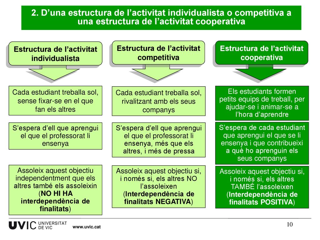 2. D’una estructura de l’activitat individualista o competitiva a una estructura de l’activitat cooperativa