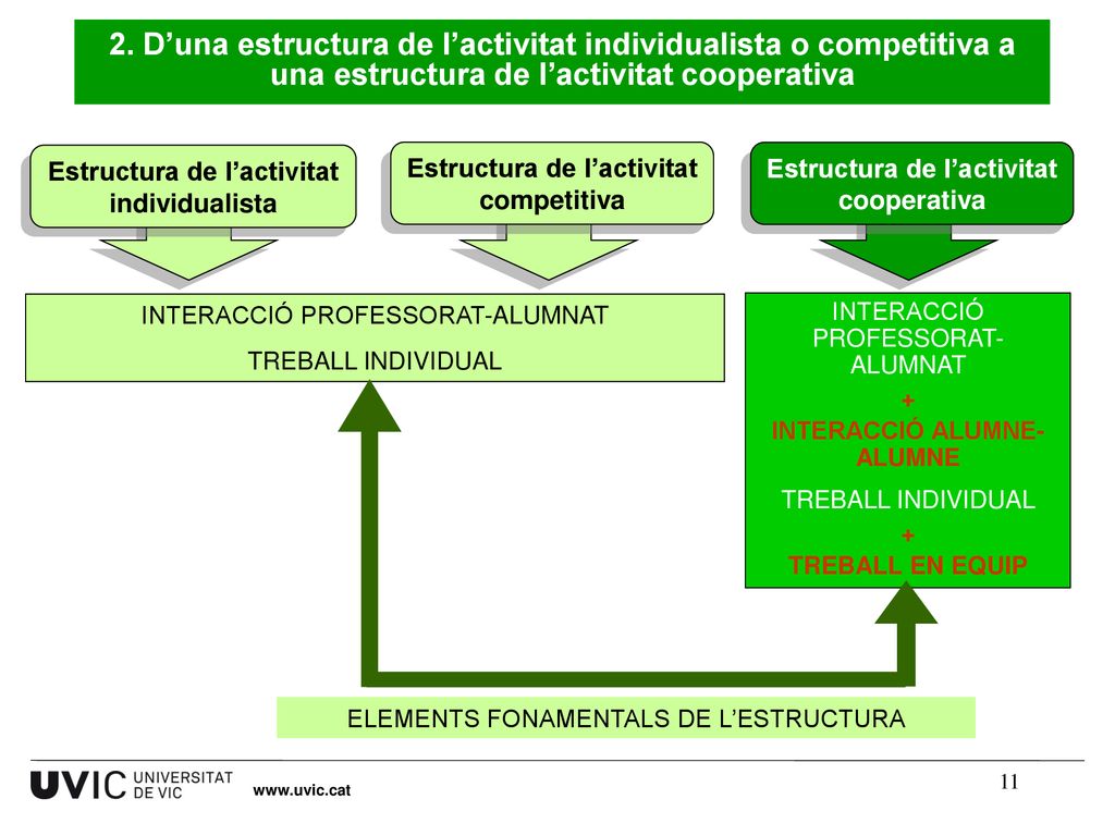 2. D’una estructura de l’activitat individualista o competitiva a una estructura de l’activitat cooperativa