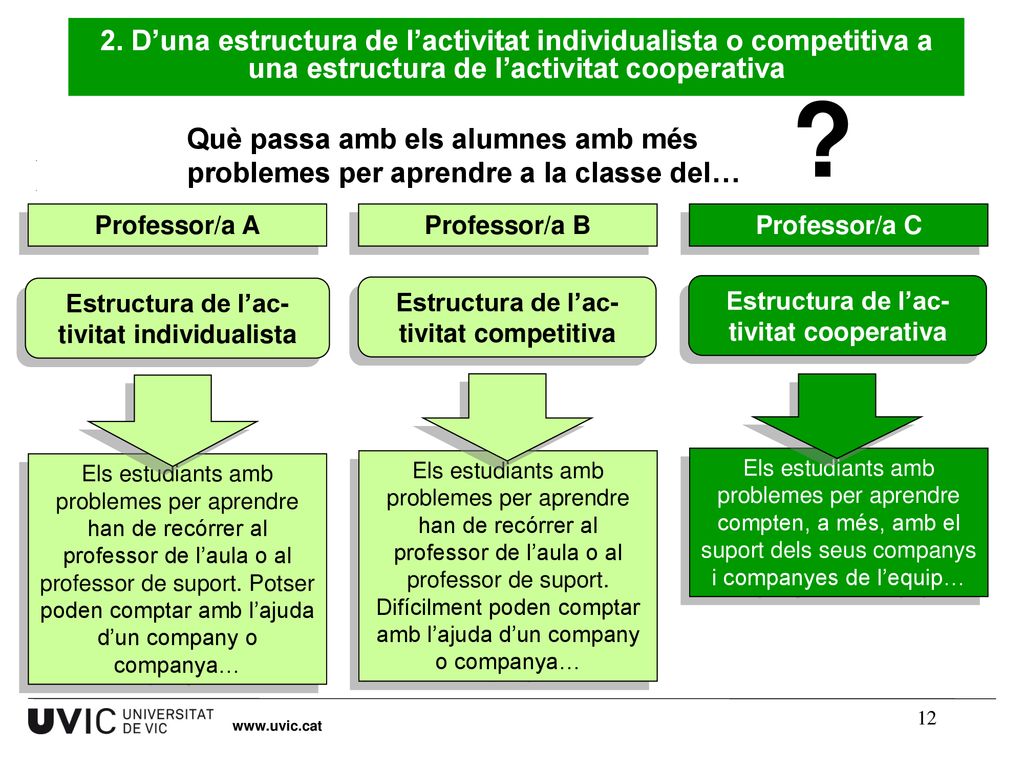 2. D’una estructura de l’activitat individualista o competitiva a una estructura de l’activitat cooperativa