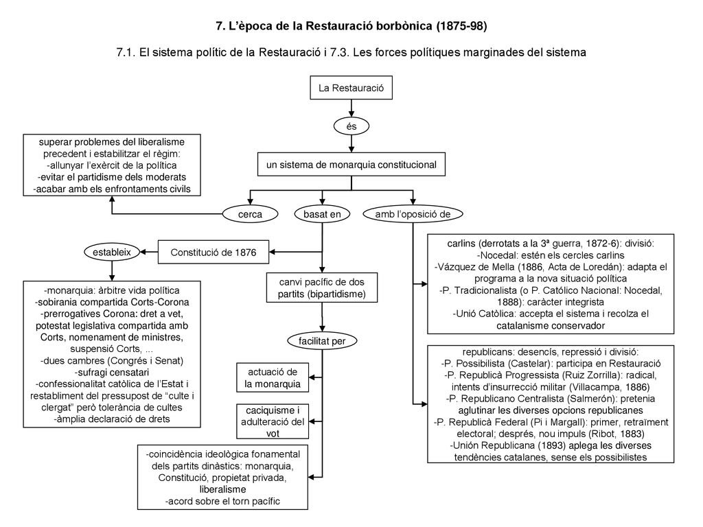 7. L’època de la Restauració borbònica ( )