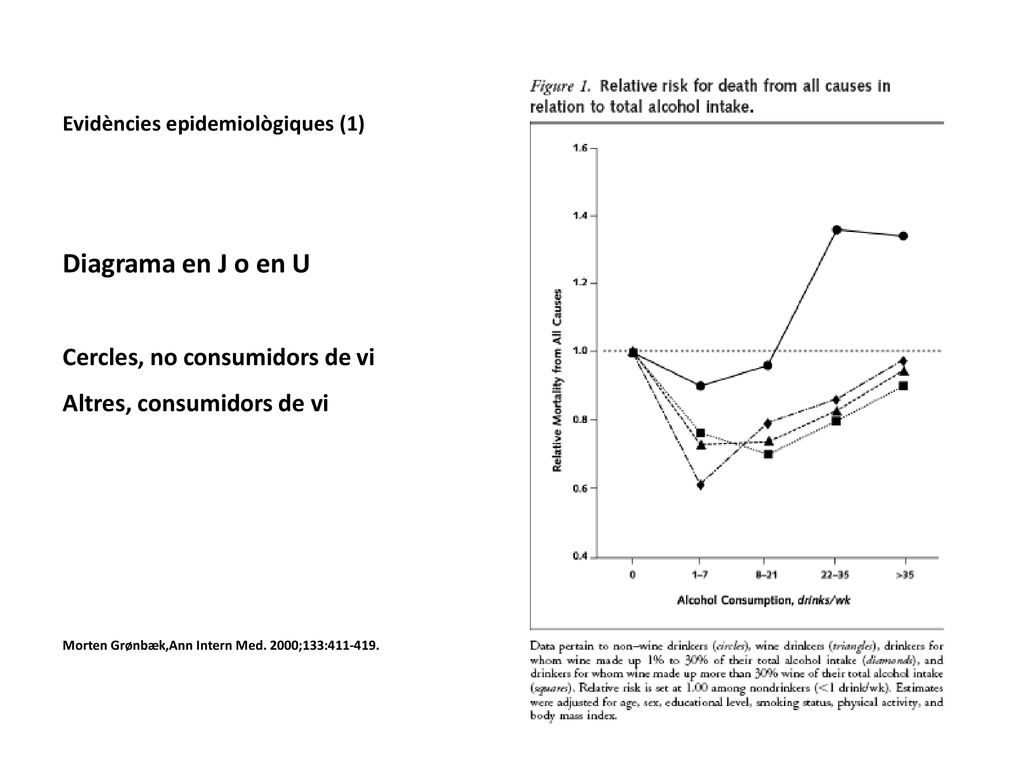 Diagrama en J o en U Cercles, no consumidors de vi