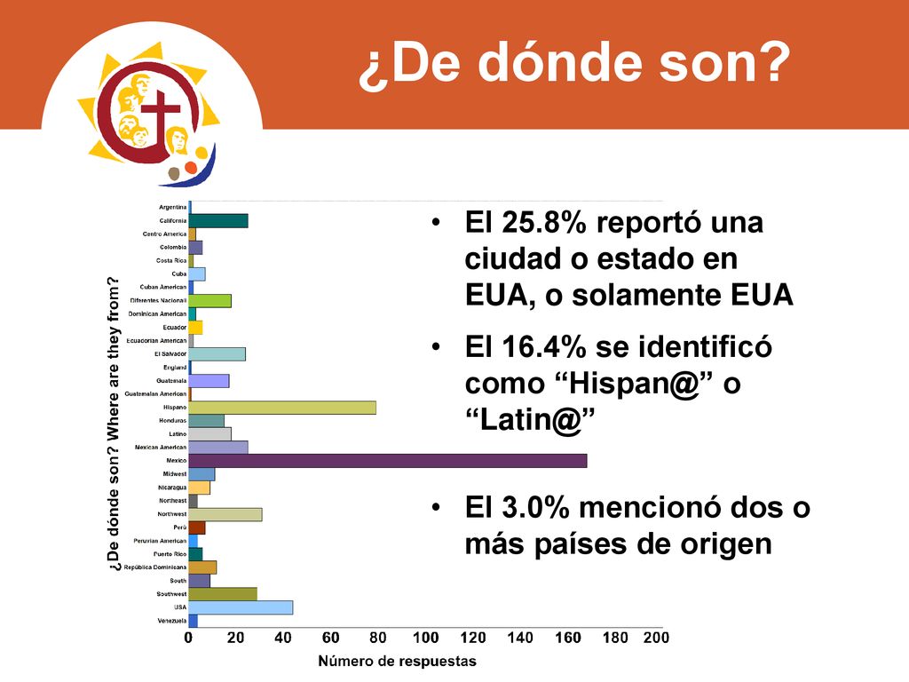 ¿De dónde son El 25.8% reportó una ciudad o estado en EUA, o solamente EUA. El 16.4% se identificó como o
