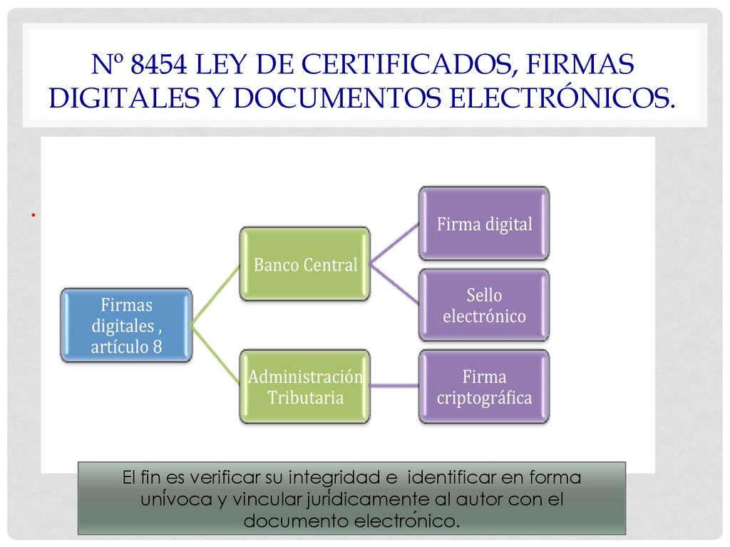 Nº 8454 Ley de Certificados, firmas digitales y documentos electrónicos.
