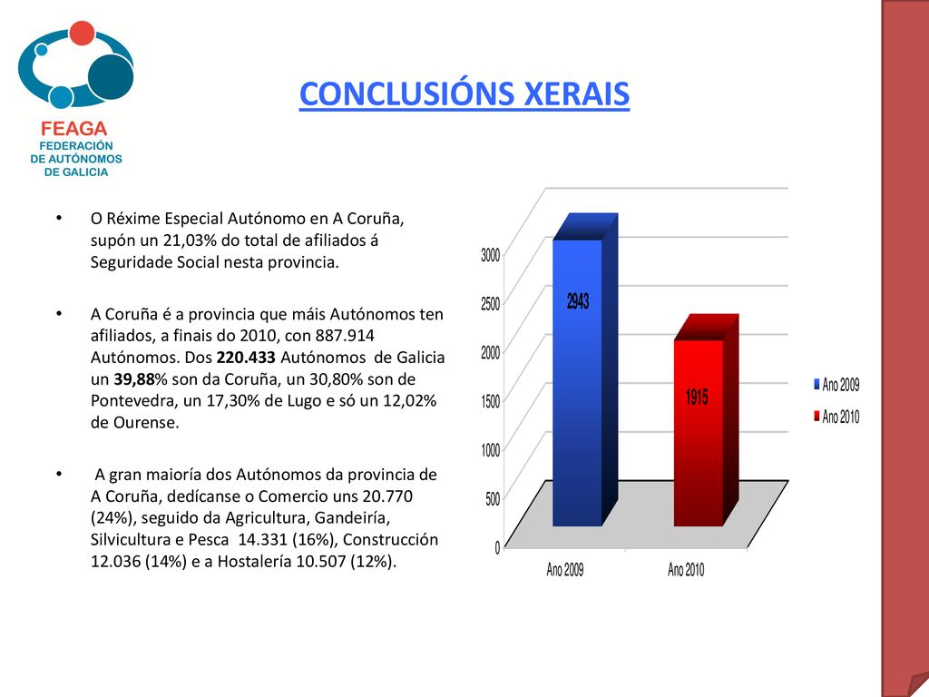 CONCLUSIÓNS XERAIS O Réxime Especial Autónomo en A Coruña, supón un 21,03% do total de afiliados á Seguridade Social nesta provincia.