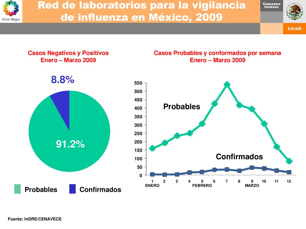 Casos Negativos y Positivos Casos Probables y conformados por semana