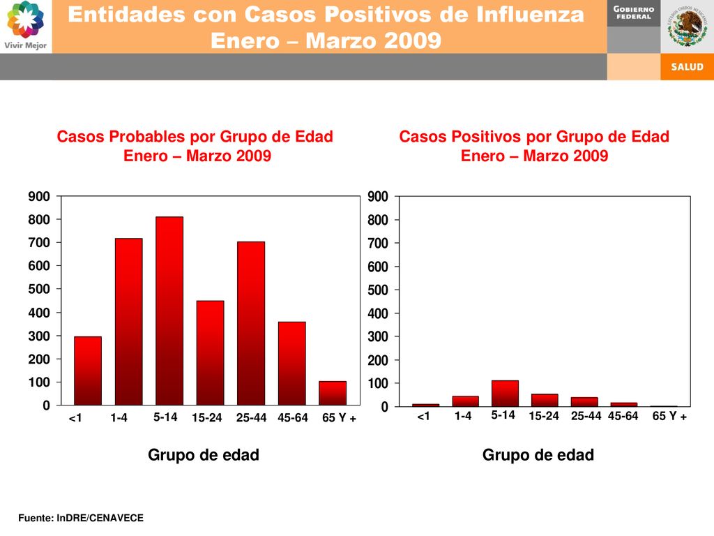 Casos Probables por Grupo de Edad Casos Positivos por Grupo de Edad