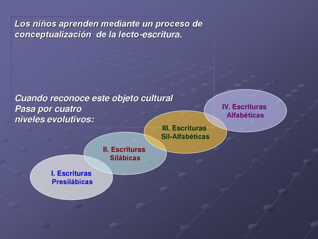 NIVELES DE CONCEPTUALIZACIÓN “Evolución de la escritura durante ...