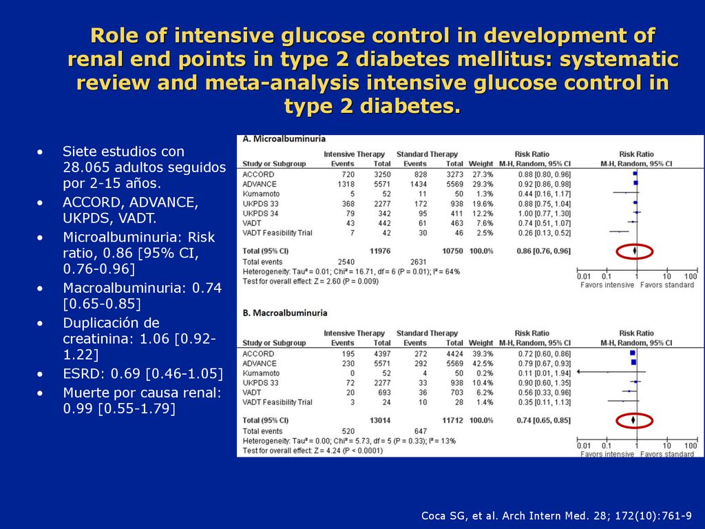 Role of intensive glucose control in development of renal end points in type 2 diabetes mellitus: systematic review and meta-analysis intensive glucose control in type 2 diabetes.