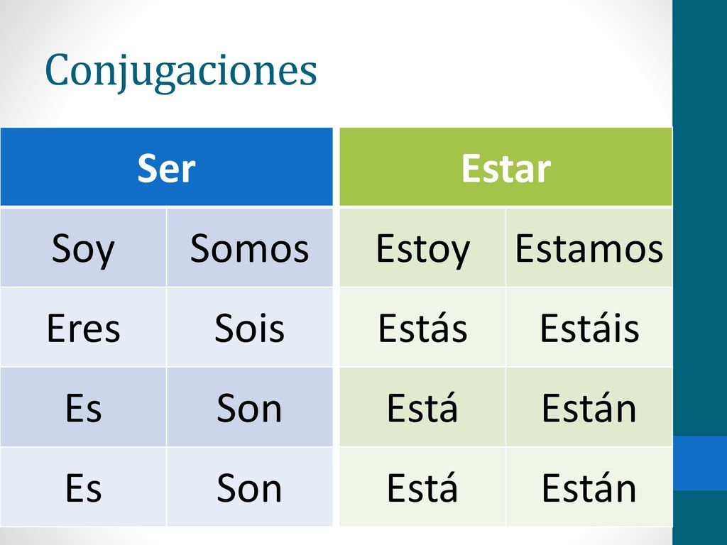 Conjugaciones Ser Soy Somos Eres Sois Es Son Estar Estoy Estamos Estás