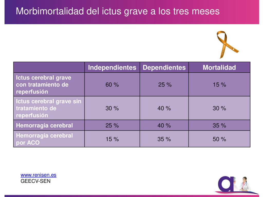 Morbimortalidad del ictus grave a los tres meses
