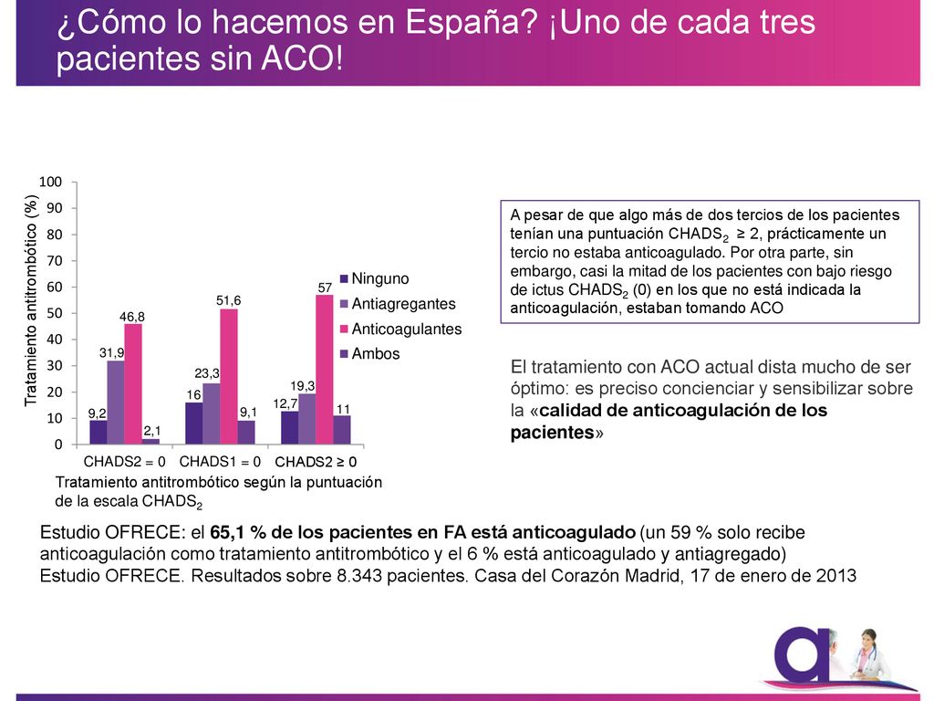 ¿Cómo lo hacemos en España ¡Uno de cada tres pacientes sin ACO!