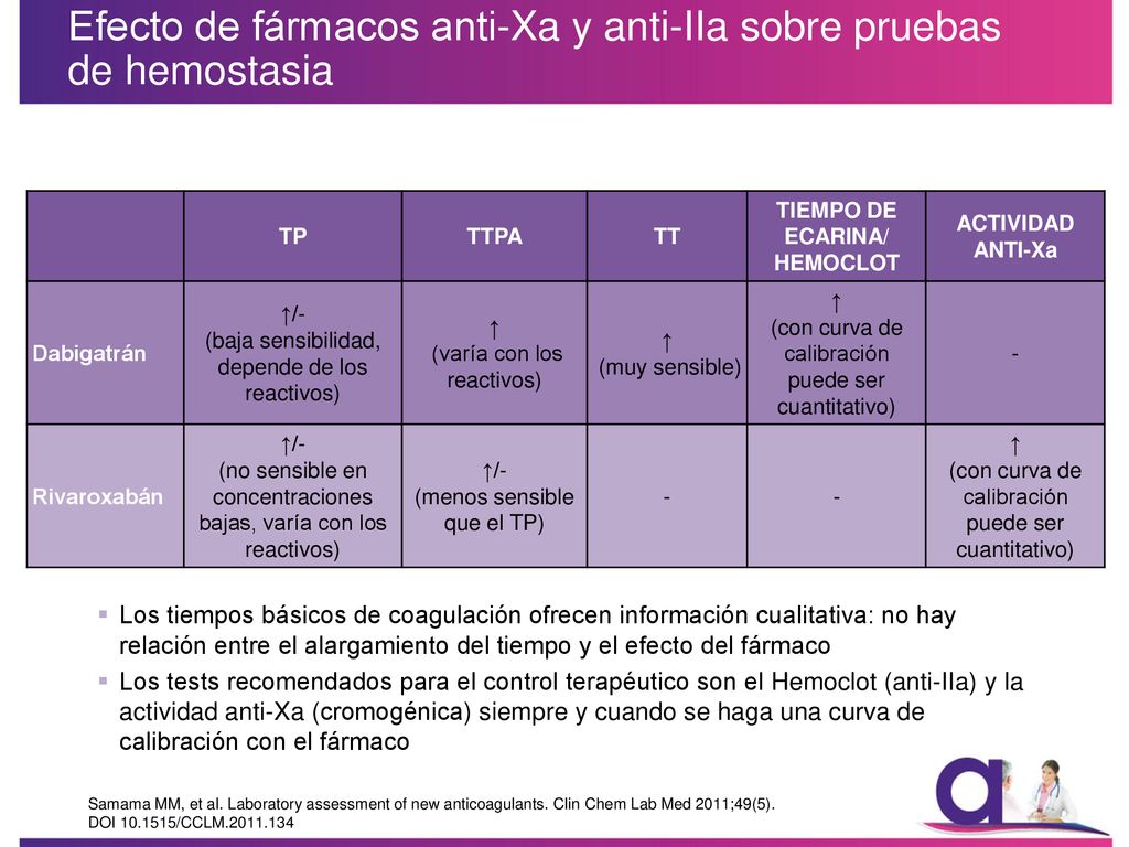 Efecto de fármacos anti-Xa y anti-IIa sobre pruebas de hemostasia