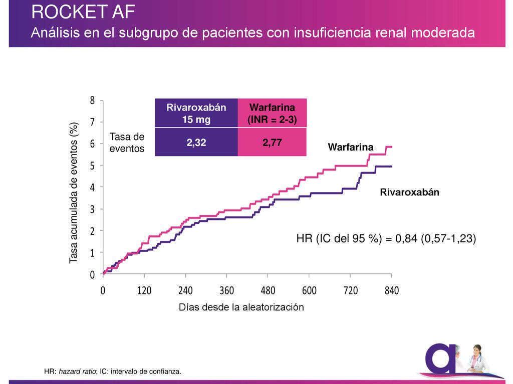ROCKET AF Análisis en el subgrupo de pacientes con insuficiencia renal moderada