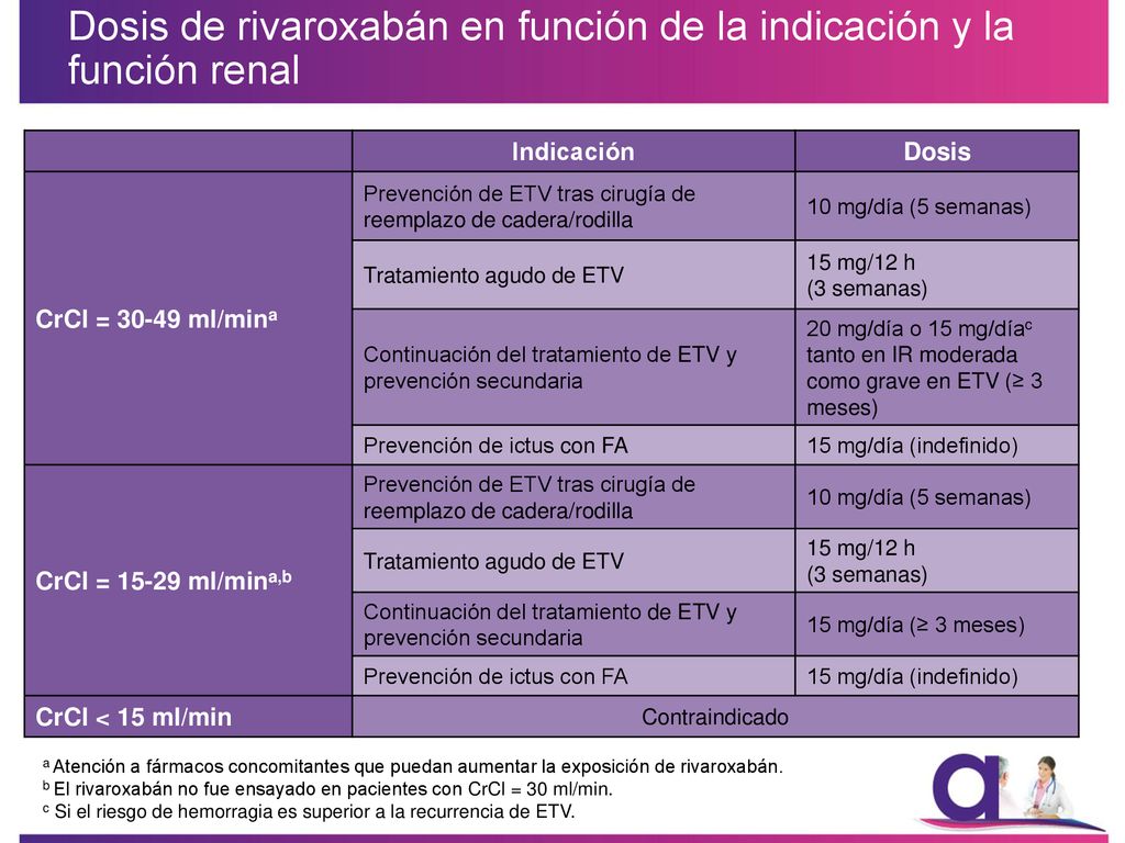 Dosis de rivaroxabán en función de la indicación y la función renal