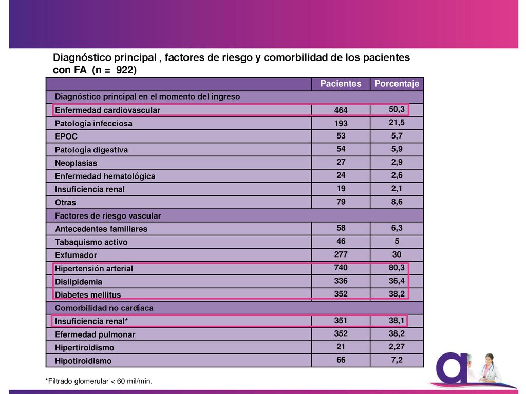 Diagnóstico principal , factores de riesgo y comorbilidad de los pacientes con FA (n = 922)