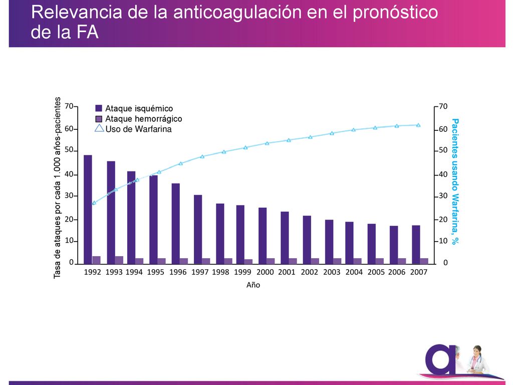 Relevancia de la anticoagulación en el pronóstico de la FA