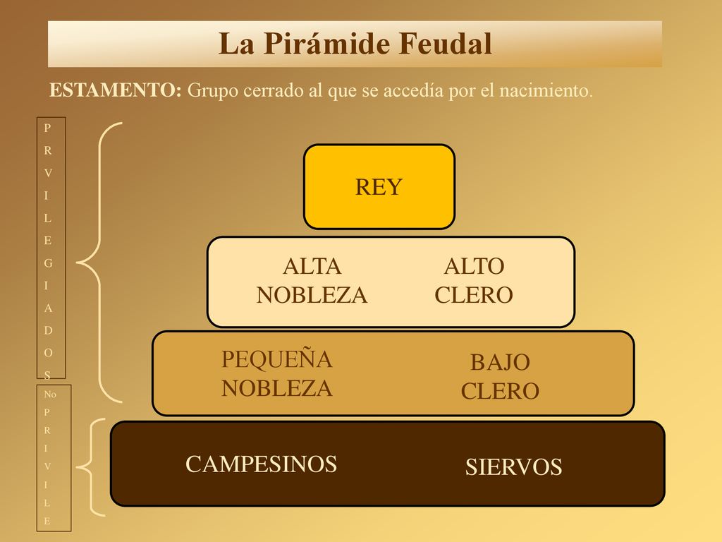 La Pirámide Feudal REY ALTA NOBLEZA ALTO CLERO PEQUEÑA NOBLEZA BAJO