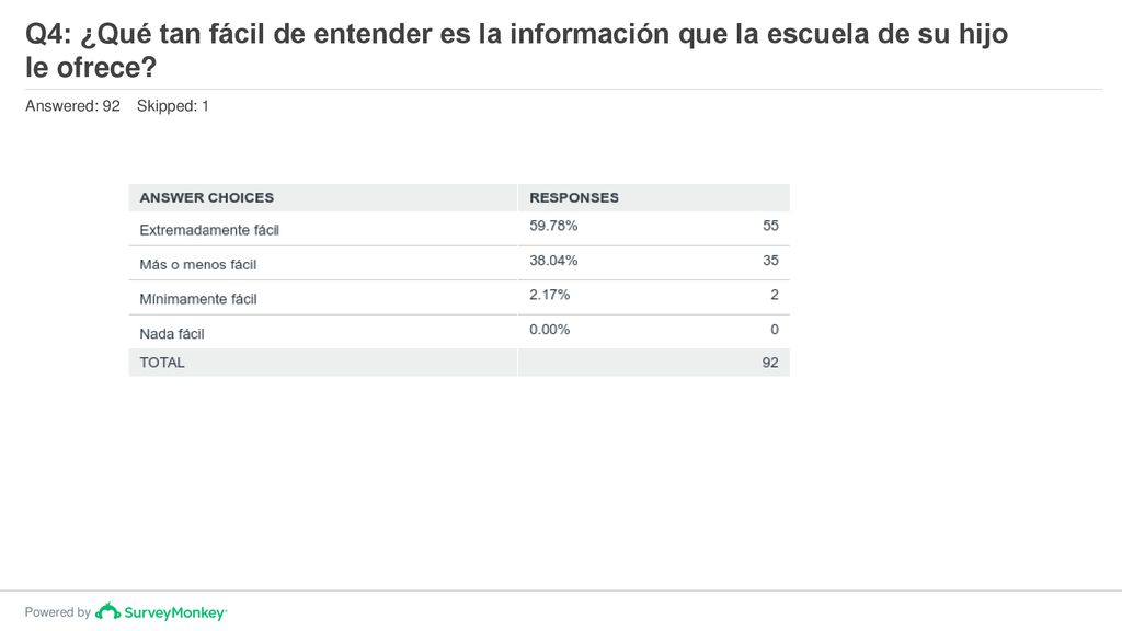 Q4: ¿Qué tan fácil de entender es la información que la escuela de su hijo le ofrece
