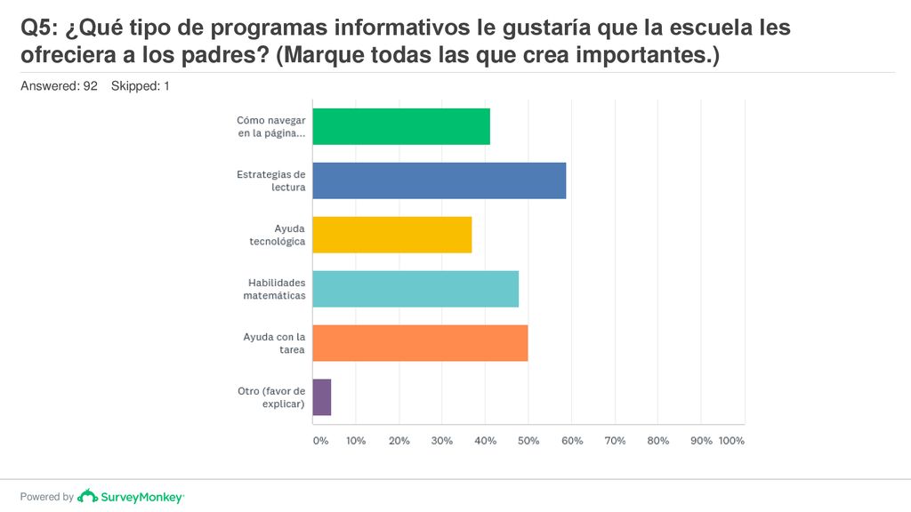 Q5: ¿Qué tipo de programas informativos le gustaría que la escuela les ofreciera a los padres (Marque todas las que crea importantes.)