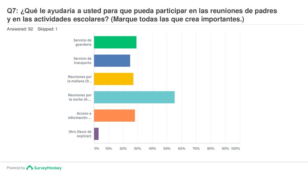 Q7: ¿Qué le ayudaría a usted para que pueda participar en las reuniones de padres y en las actividades escolares (Marque todas las que crea importantes.)
