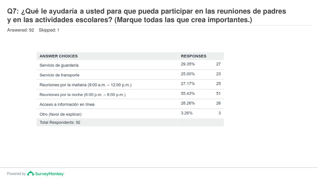 Q7: ¿Qué le ayudaría a usted para que pueda participar en las reuniones de padres y en las actividades escolares (Marque todas las que crea importantes.)
