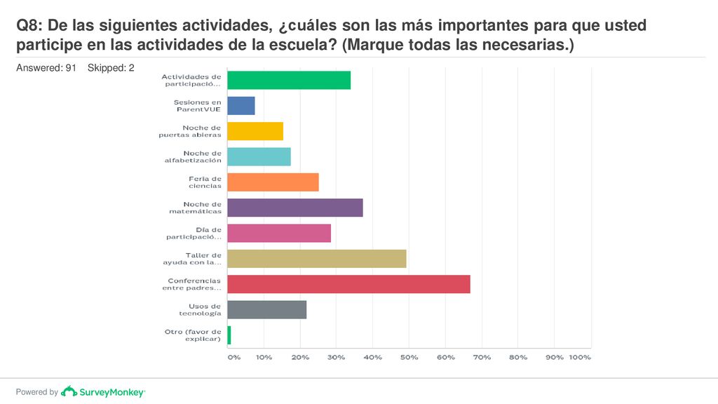 Q8: De las siguientes actividades, ¿cuáles son las más importantes para que usted participe en las actividades de la escuela (Marque todas las necesarias.)