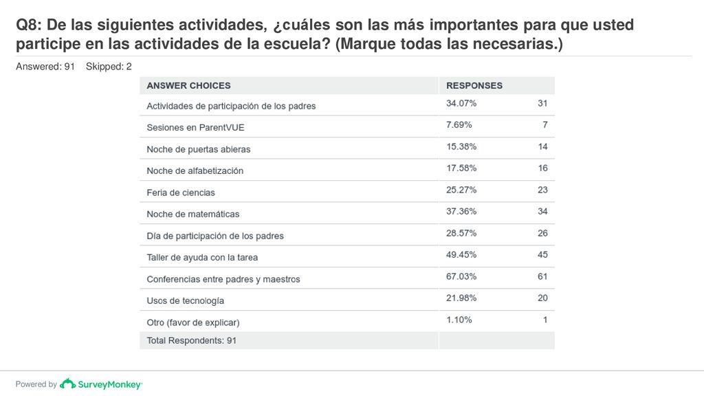Q8: De las siguientes actividades, ¿cuáles son las más importantes para que usted participe en las actividades de la escuela (Marque todas las necesarias.)
