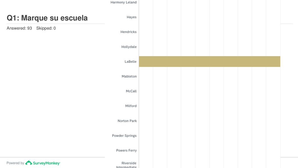 Q1: Marque su escuela Answered: 93 Skipped: 0
