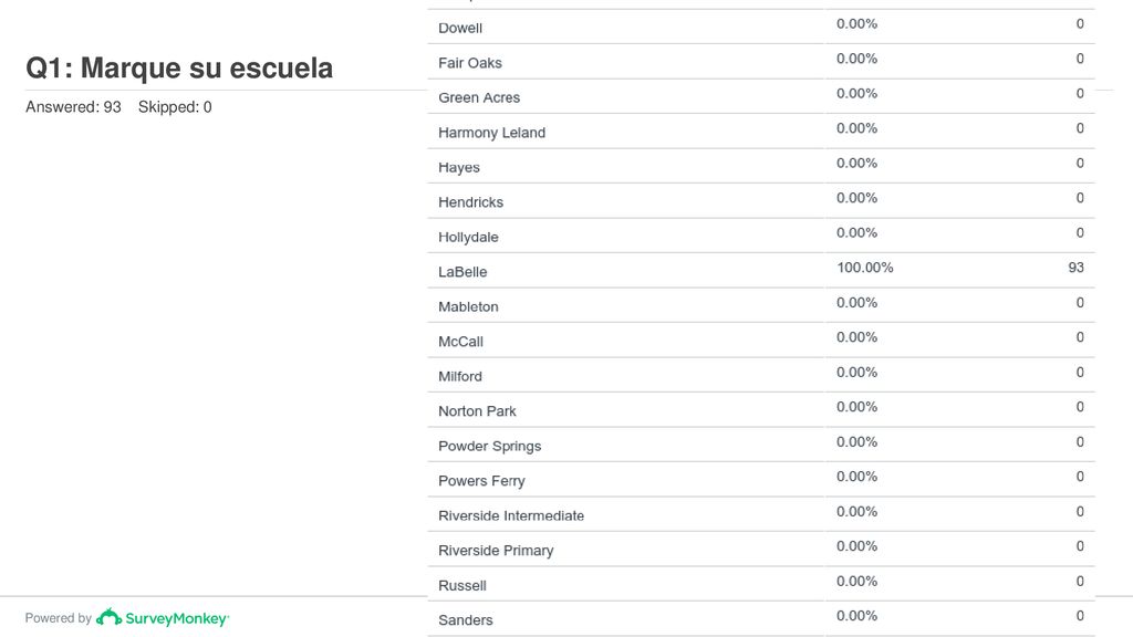 Q1: Marque su escuela Answered: 93 Skipped: 0