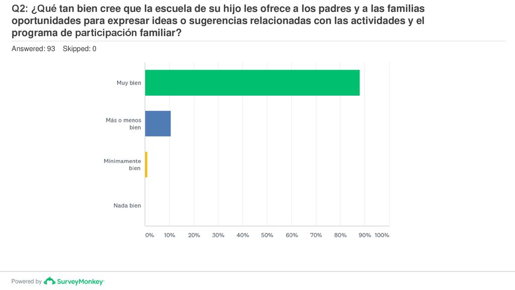 Q2: ¿Qué tan bien cree que la escuela de su hijo les ofrece a los padres y a las familias oportunidades para expresar ideas o sugerencias relacionadas con las actividades y el programa de participación familiar