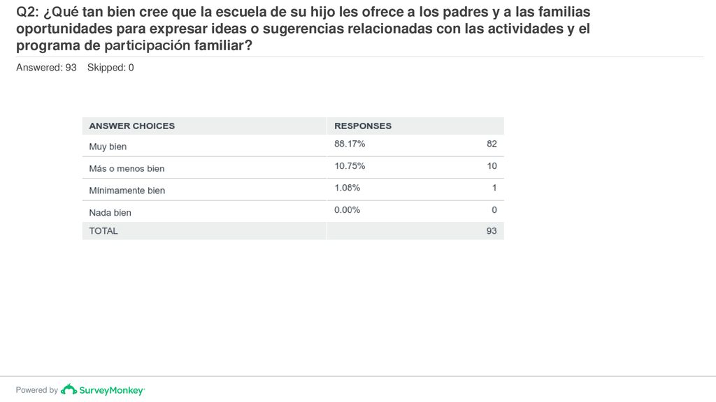 Q2: ¿Qué tan bien cree que la escuela de su hijo les ofrece a los padres y a las familias oportunidades para expresar ideas o sugerencias relacionadas con las actividades y el programa de participación familiar