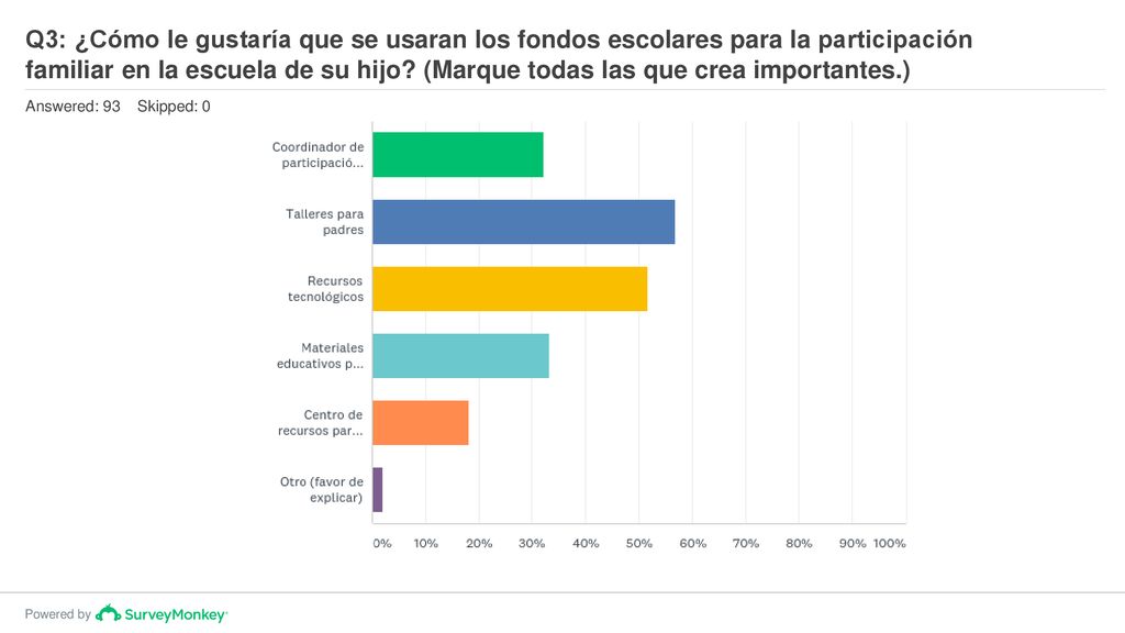 Q3: ¿Cómo le gustaría que se usaran los fondos escolares para la participación familiar en la escuela de su hijo (Marque todas las que crea importantes.)