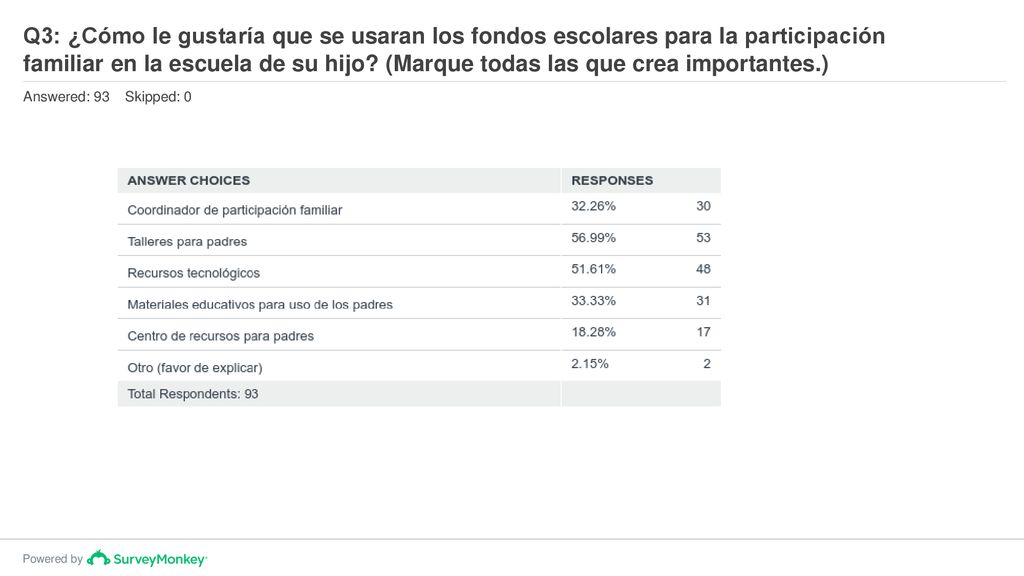Q3: ¿Cómo le gustaría que se usaran los fondos escolares para la participación familiar en la escuela de su hijo (Marque todas las que crea importantes.)